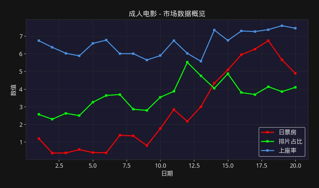 成人电影 - 全球电影市场数据概览走势图 - 票房观察