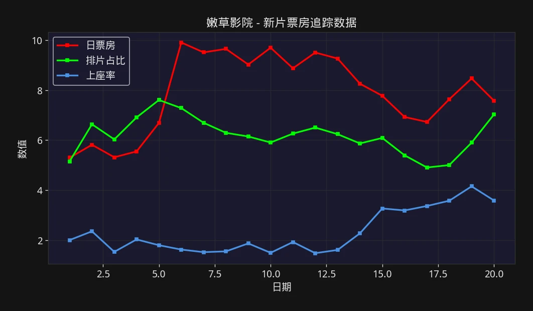 嫩草影院 - 新片票房追踪数据走势图 - 票房观察